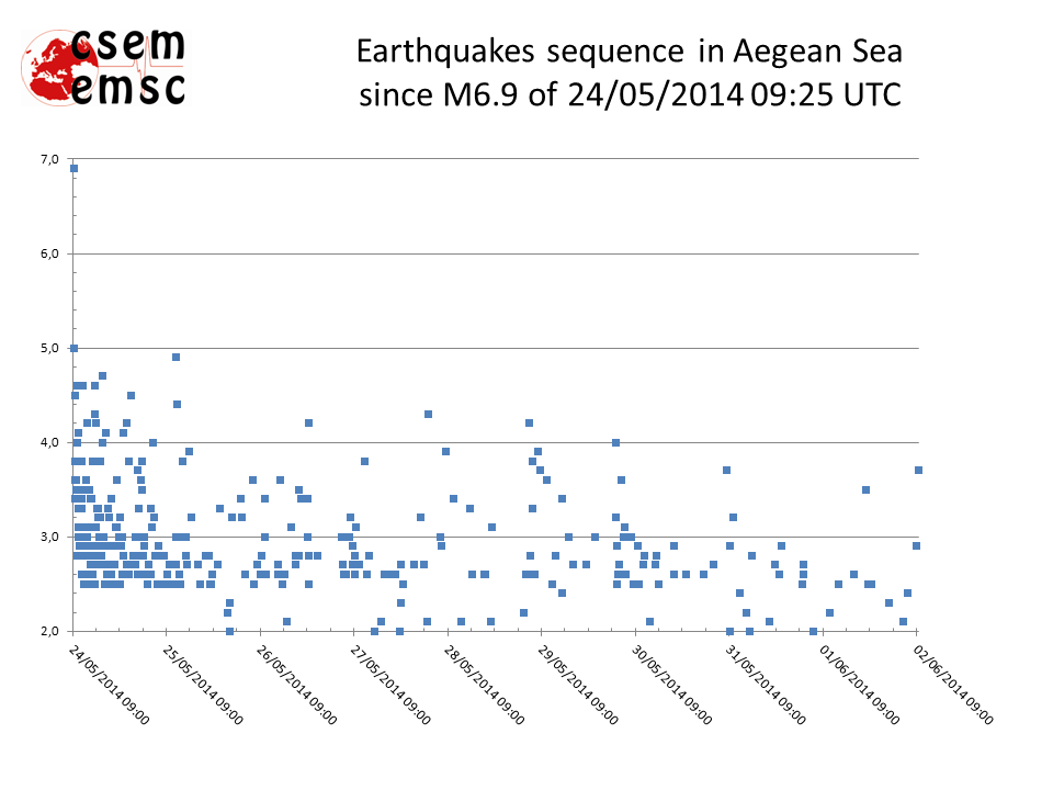 Aftershocks distribution