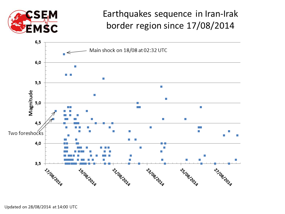 Aftershocks time distribution